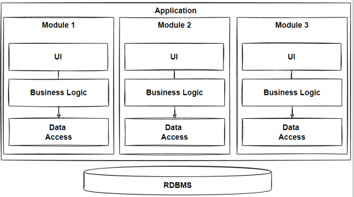 A summary of “Library-based” architecture using Maven. | by Daro ...