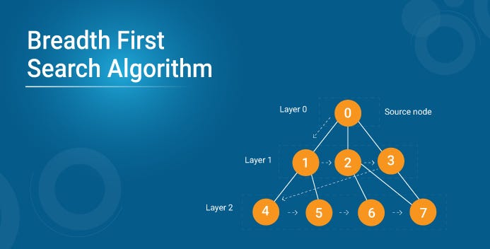 Breadth First Search Algorithm Tutorial | BFS Explained | Edureka