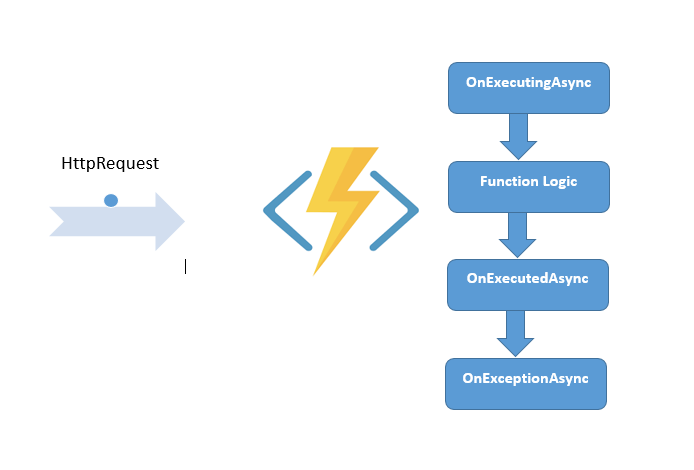 Do you know Azure Function have Function-Filters? | by Saillesh Pawar ...