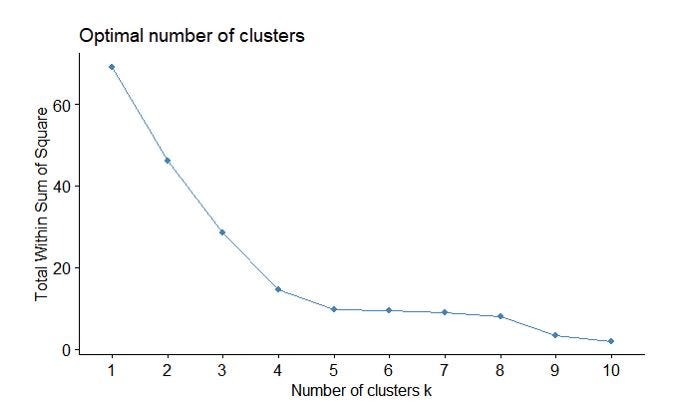 Determining the optimal number of clusters in the K-means method | by ...