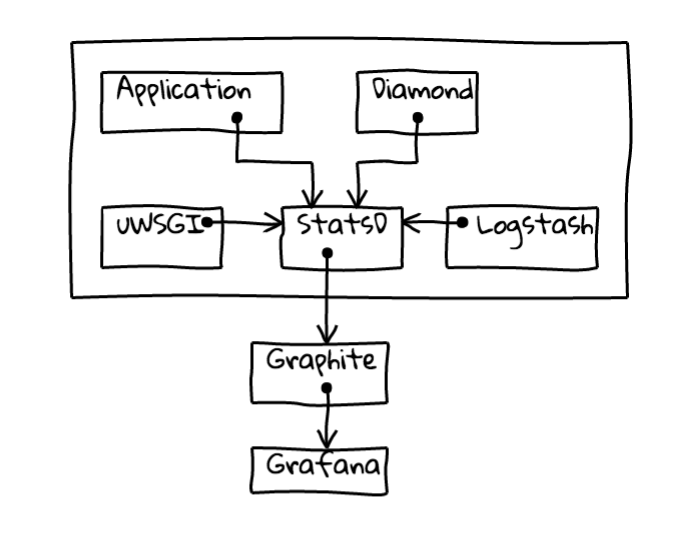StatsD-centered monitoring setup. At Opera we’ve tons of metrics. They ...