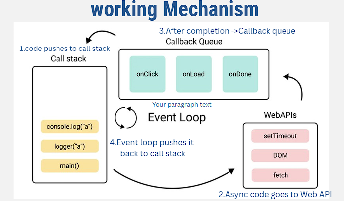 working mechanism of how javascript handles the asynchronus code
