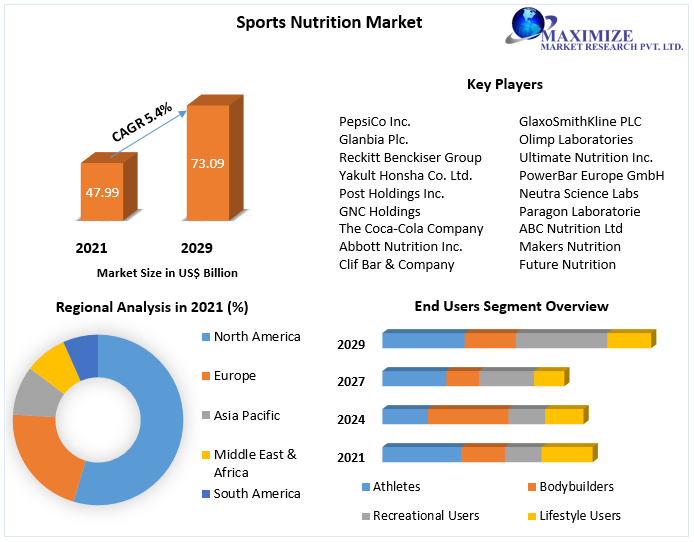 Sports Nutrition Market Size, Growth Drivers, SWOT Analysis 2029