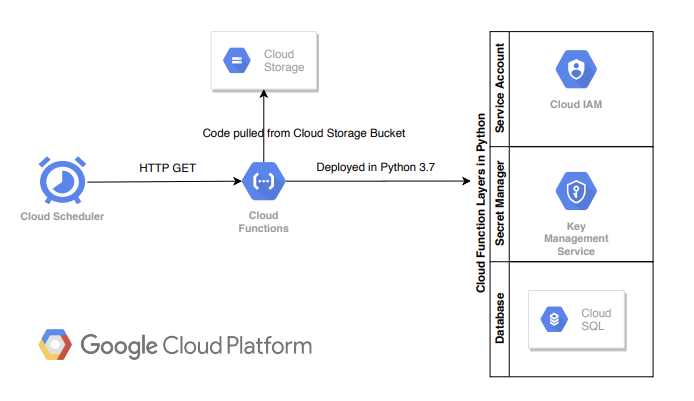 GCP — Schedule Queries in Cloud SQL Using Cloud Scheduler (CLI Approach) |  by Sandeep Madamanchi | Level Up Coding