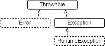 Configurable unchecked exceptions