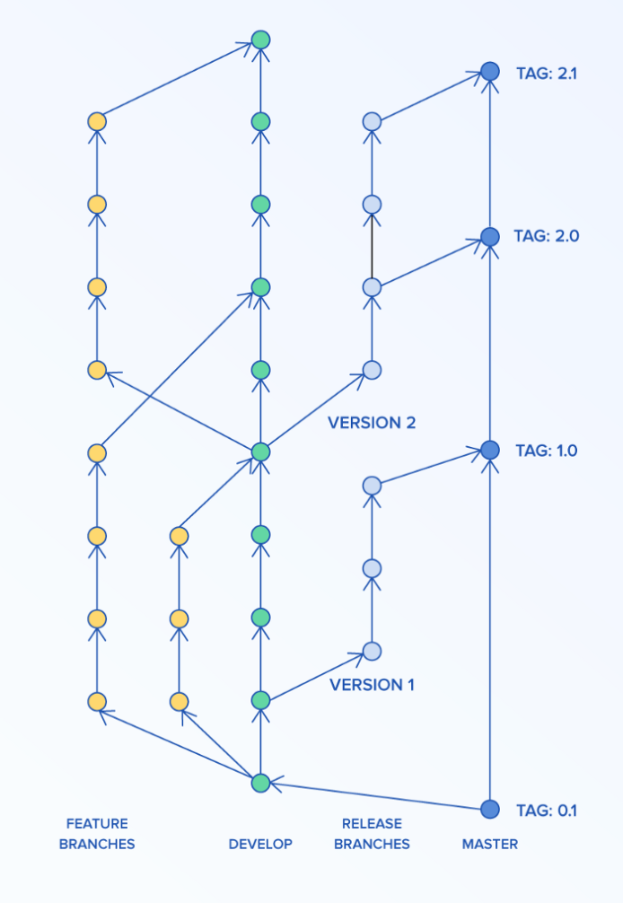 Trunk based development. Two patterns of doing development work by