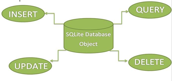 Data Storage- SQLite & Content Provides | by Nikitha Gullapalli | The ...