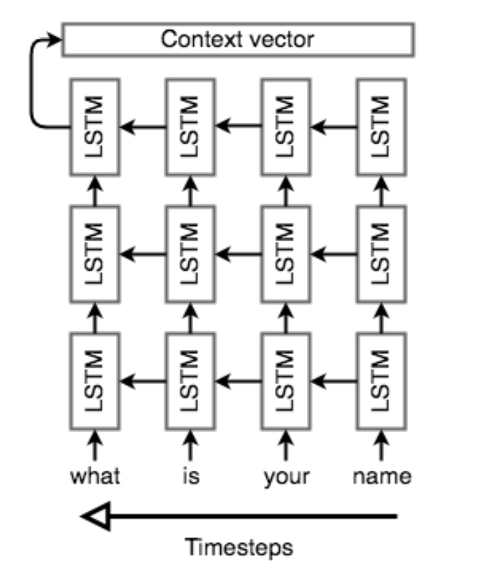 Neural Machine Translation Seq2seq By Duy Anh Nguyen Medium