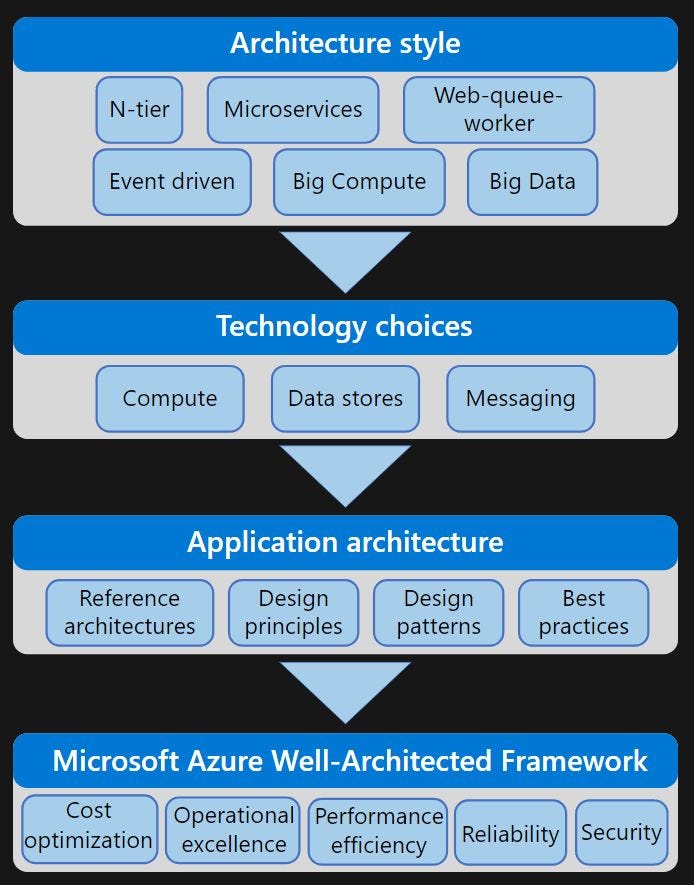 3-tier architecture - Microsoft Q&A