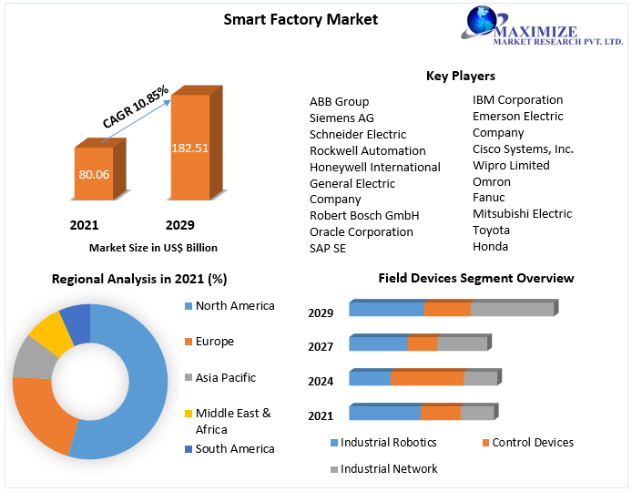 Smart Factory Market Global Production, Growth, Share, Demand and ...