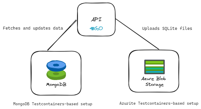 Integration testing with Testcontainers in Go | by Alvin Lucillo ...