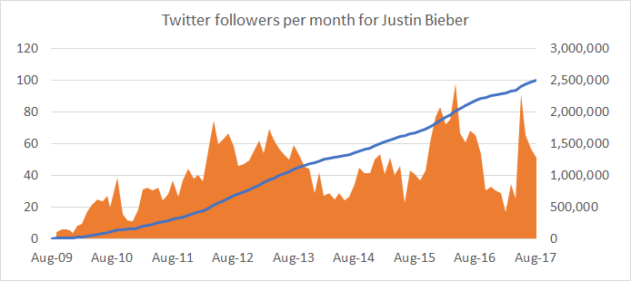 Stunning Justin Bieber's Follower Count Tanks By Over 200k On Social Media — Report Scene Concept Stunning Justin Bieber's Follower Count Tanks By Over 200k On Social Media — Report Scene Concept