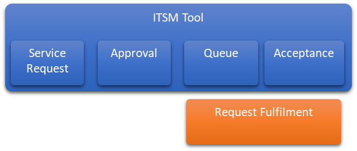 Request Automation for Cloud. Experiences of Automating Cloud… | by ...