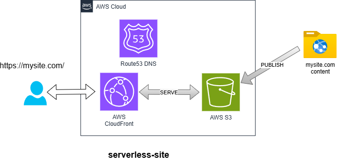 Build a Serverless Static Site on AWS in Minutes — with Adage | by Ted ...