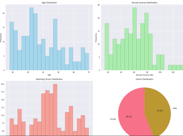 🎯 Mall Customer Segmentation using K-Means Clustering | by blogs by ...