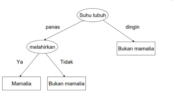 Decision Tree. Pengertian Decision tree | by Giovandy Eldies | analisis ...