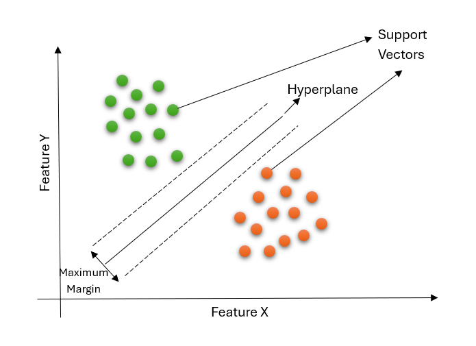 SVM Deep Dive: Exploring the Depths of Support Vector Machines | by ...