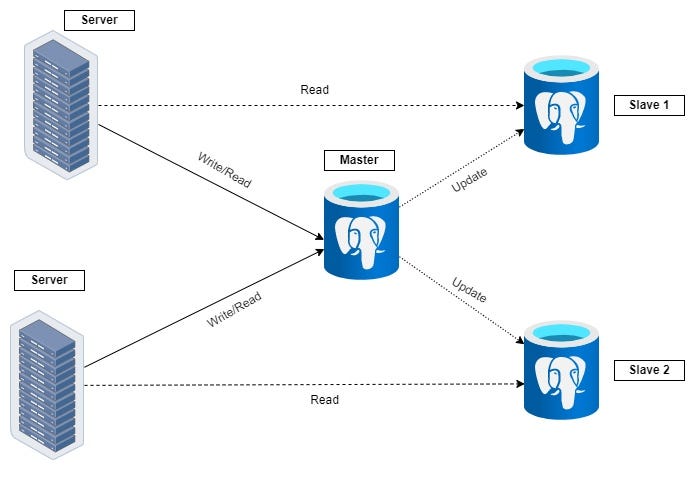 Unveiling the Power and Pitfalls of Master-Slave Architecture | by ...