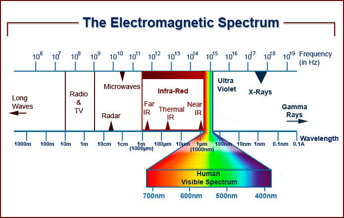 IR Illumination and Eye Safety. Introduction | by Alex Kilpatrick, Ph.D |  Medium