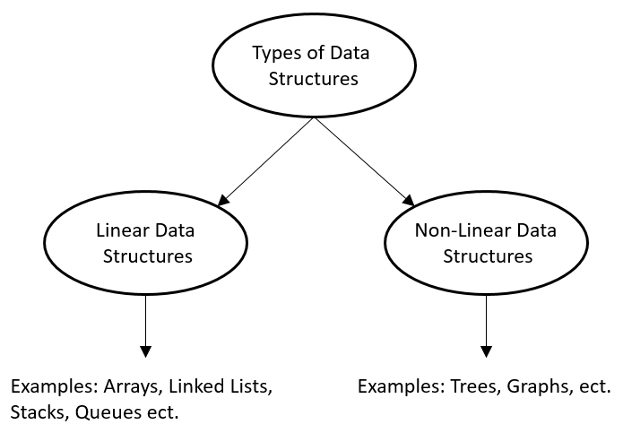 An Introduction To The Linked List Data Structure | by Brandon Macleod ...