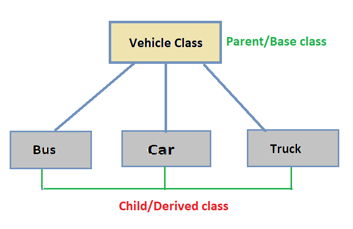 Inheritance in Java. In the previous article, we have… | by Yogeshwar ...