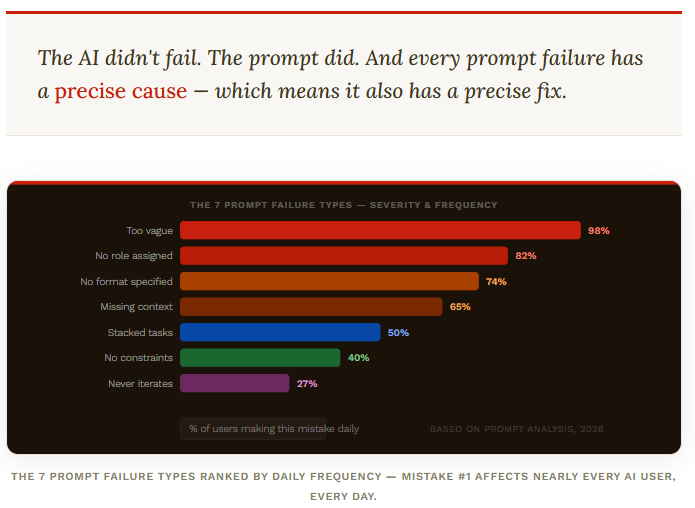 7 PROMPT FAILURES — Prompt to Profit · Day 6 of 30