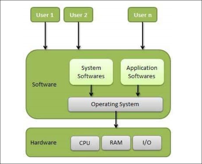 Linux Basics for DevOps. An Operating System (OS) is an… | by Sagar ...