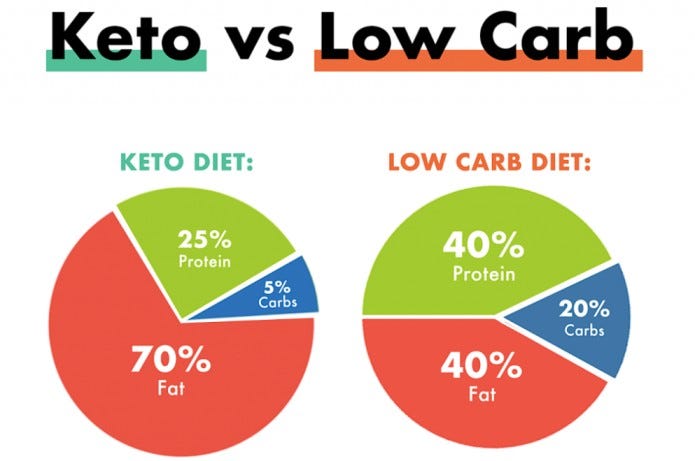 Low Carb Vs Keto Diet: What's The Difference? | Medium