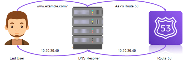 Day 52 -Getting Started with Amazon Route 53: The DNS Service That Powers the Internet 🌍