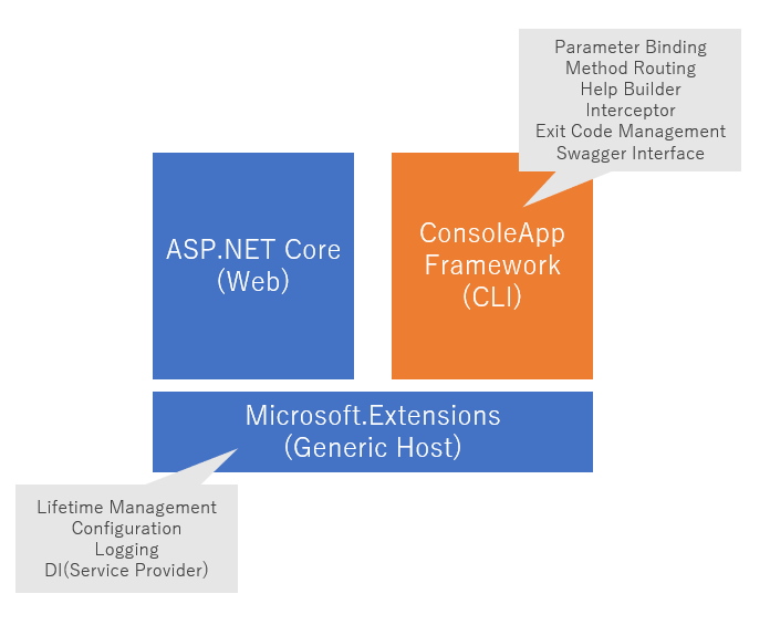 ConsoleAppFramework — Micro-framework for console applications, for C# .NET  Core | by Yoshifumi Kawai | Medium
