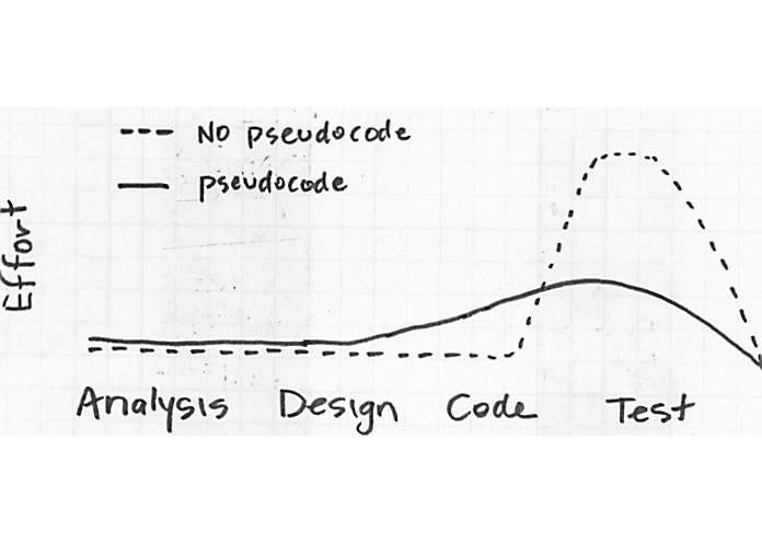 의사코드(pseudo-code)란?. 의사코드(pseudo-code)란 무엇인가요?, by Sujin Lee, Django  Girls Seoul, 장고걸스서울