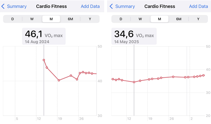 Left (My VO2 max when I got my Apple Watch — right before getting pregnant). Right (My VO2 Max 4 weeks post-labor). Data from Health app. Source: author.