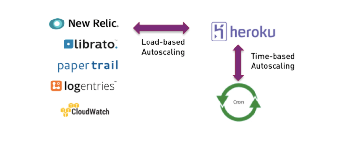 Autoscale your Heroku app in 15 minutes | by Kiran Gollu | Neptune.io |  Medium