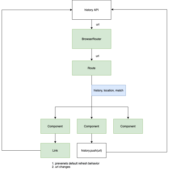 Basic react-router-dom mechanism. basic react-router-dom mechanism | by ...