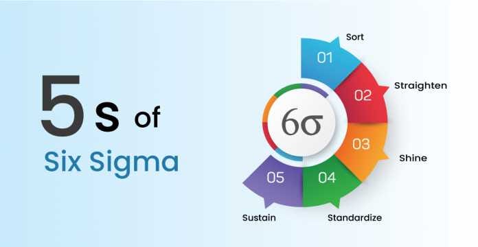 How 5S Supports Six Sigma Process Efficiency