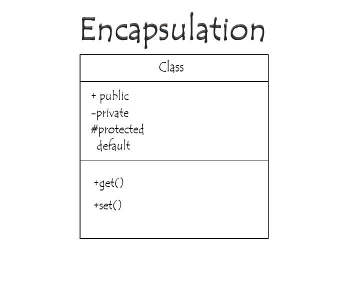 What is “Encapsulation” and What are the Benefits of It? | by M. Hamdi  Ozdil | Let's Do It PL | Medium