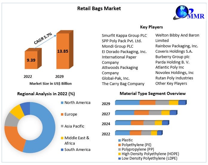 Retail Bags Market Insights, Size, Trends, Industry Share, Growth Rate, Top  Players, Business Opportunities, Demand, Forecast, by kadambari jedhe, Jan, 2024