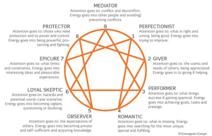 Tri-types: Journeying Deeper With the Enneagram | by Will Berry