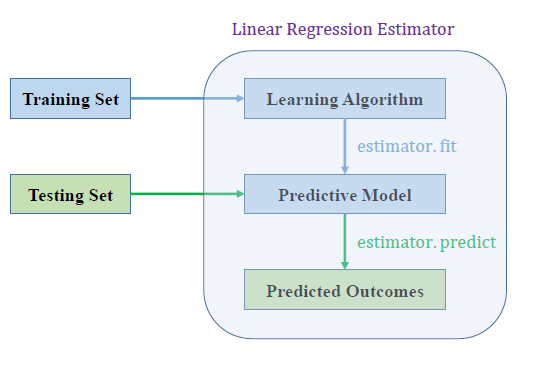 Machine Learning: Python Linear Regression Estimator Using Gradient Descent