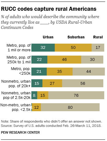 Survival differences between the USA and an urban population from