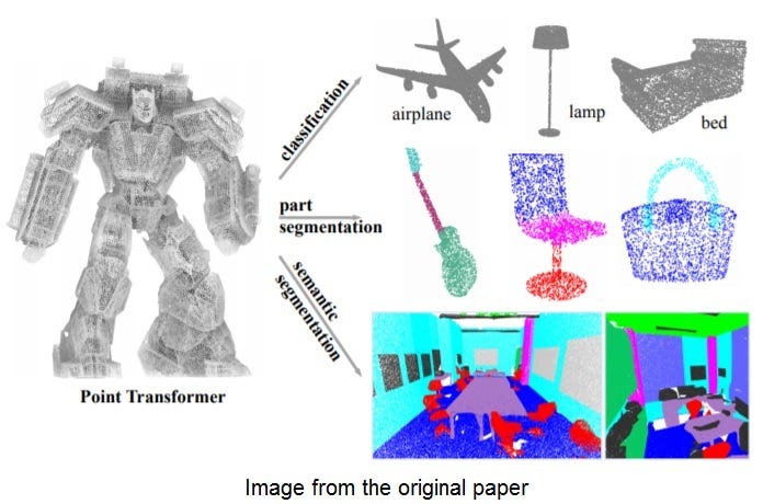 Point Transformer (paper review). Review of paper by Hengshuang Zhao¹ ...