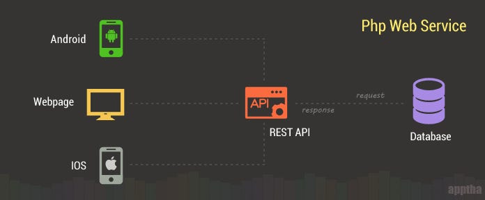 ¿Cómo crear una REST API usando PHP? — Parte 1 (Setup) | by Jimmy ...