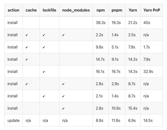 Gerenciador de Pacotes (PNPM vs YARN vs NPM) by Bruno Pinheiro Medium