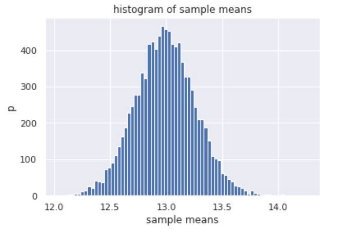 Sample Means via Python. Import the following libraries. | by dp | Medium