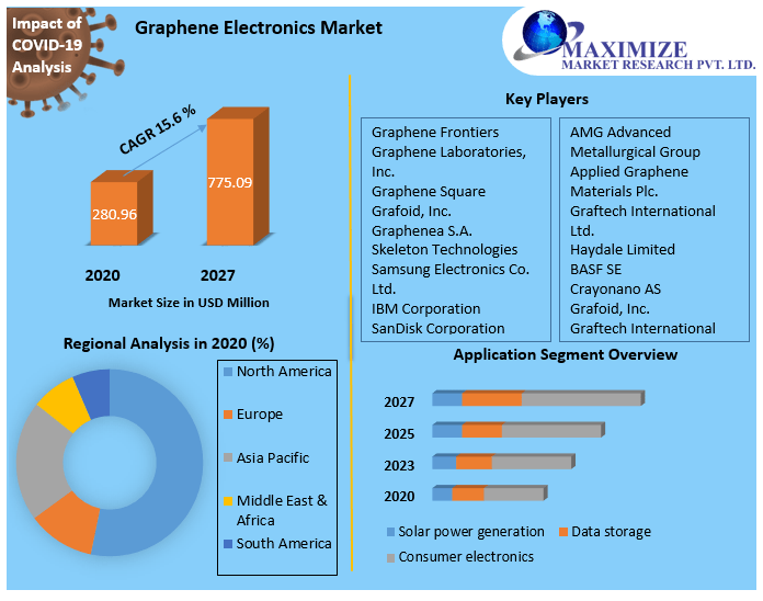 Graphene Electronics Market Graphene Electronics , Worldwide Analysis