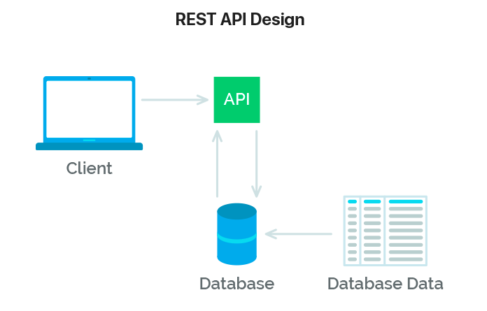 System Design #10 REST APIs. ###### REST APIs :- | by Sainath Mitalakar ...