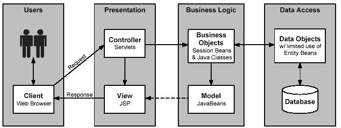 4-tier Architecture ?. การออกแบบระบบ… | by DoM Punyaphon | Medium