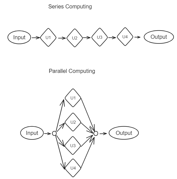Introduction to Parallel Computing : The Core Concept of Cloud ...