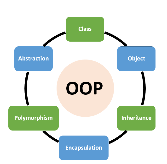 Object Oriented Programming Python | by Madhu Ganaveni | Jun, 2023 | Medium