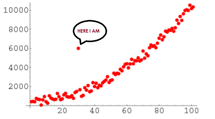 A Comprehensive Guide for Handling Outliers  by Rohini Vaidya  Towards AI